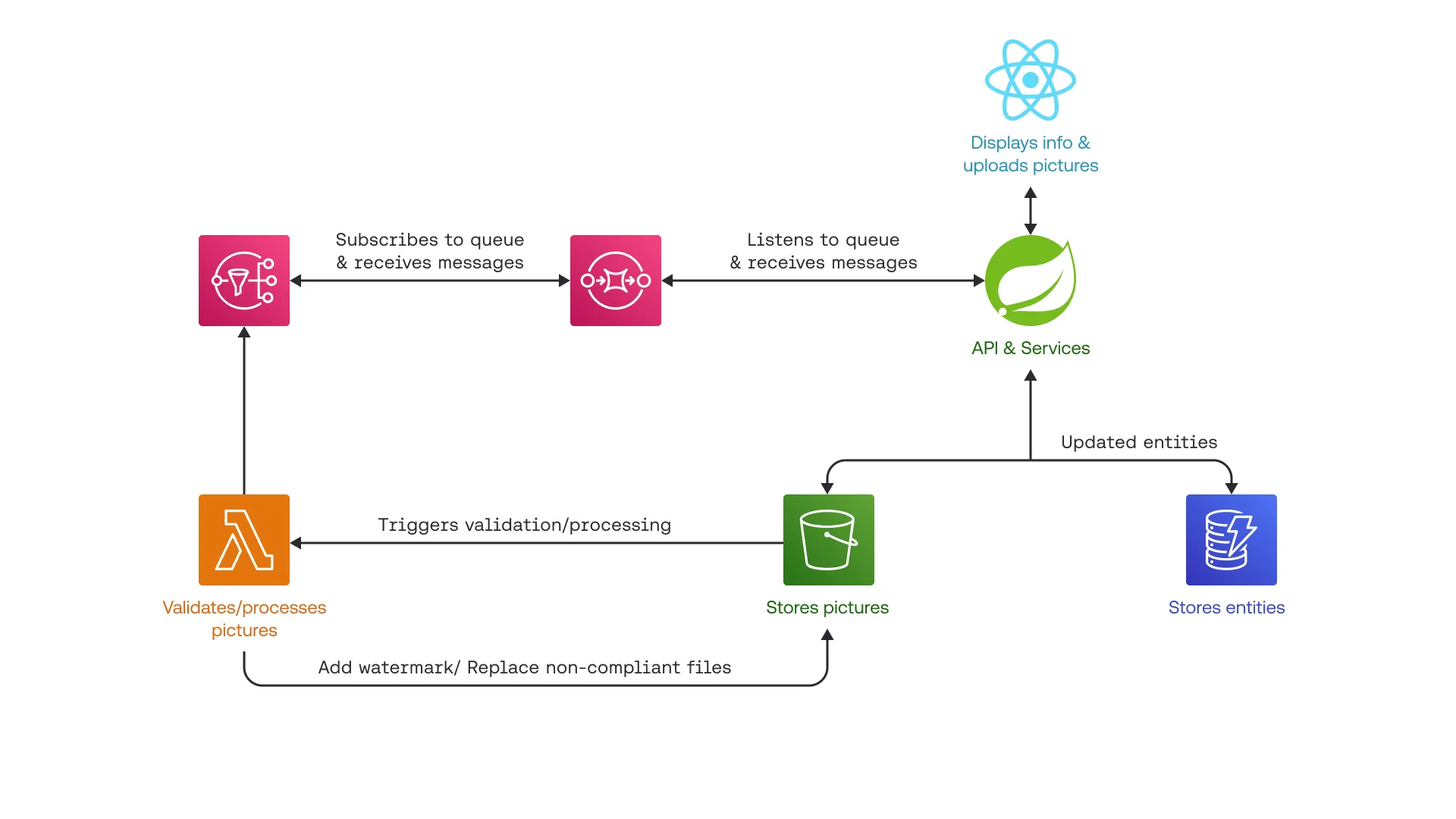 An architecture diagram of the shipment app"