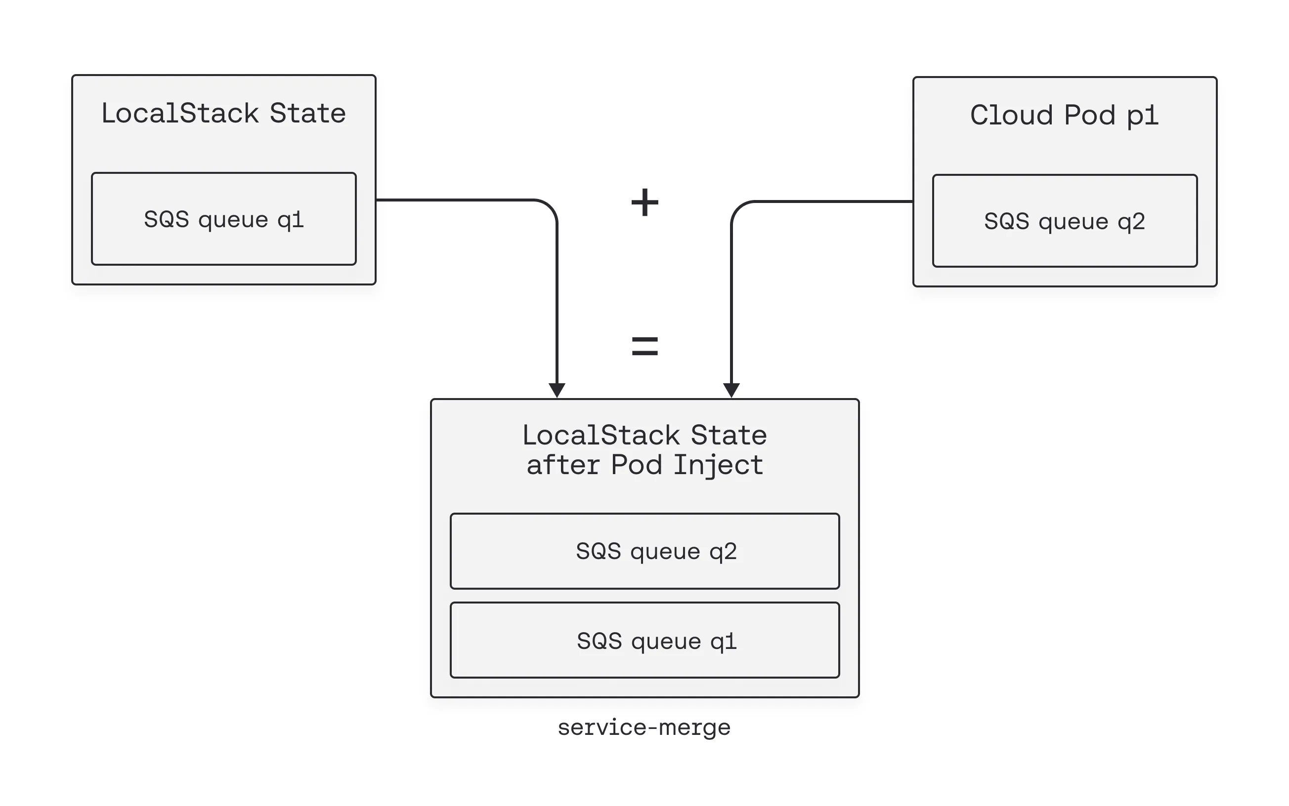 service-merge strategy