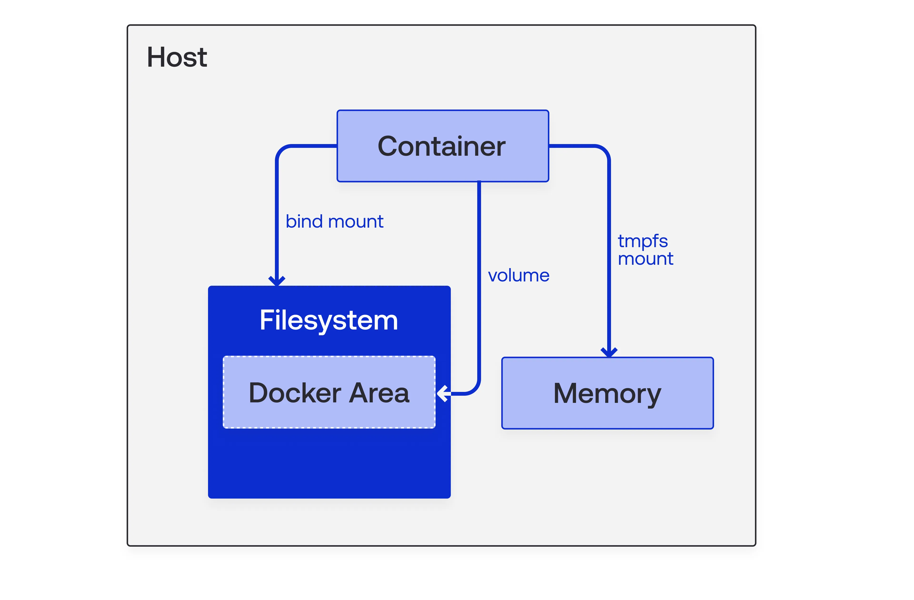 Docker bind mounts