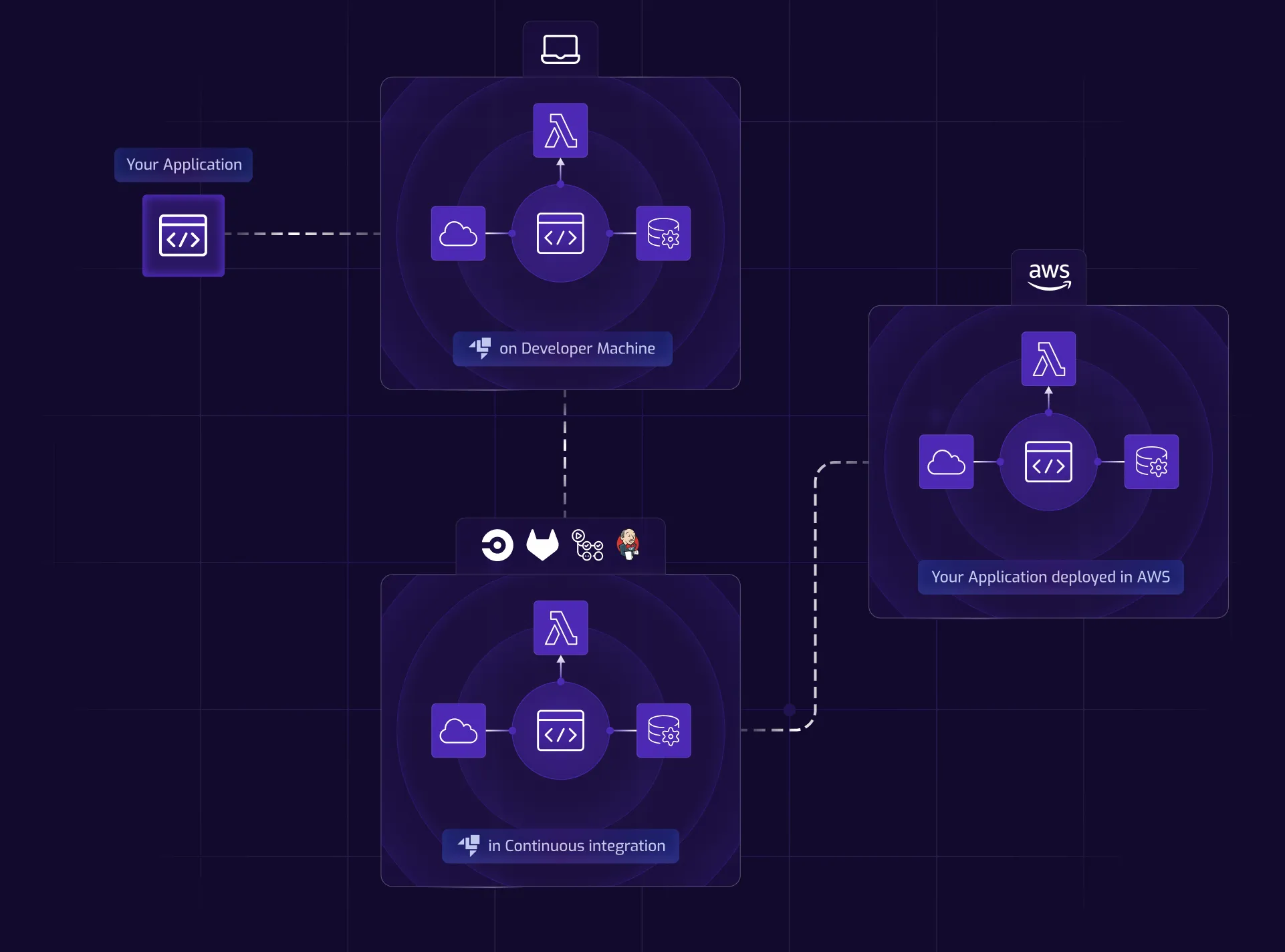 LocalStack in CI