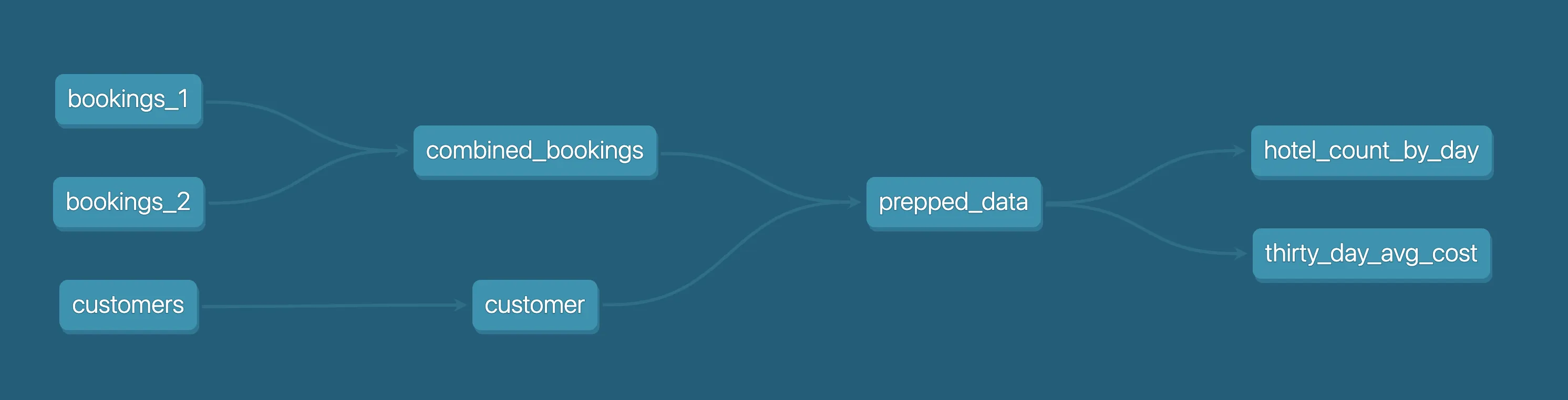 Sample app layout