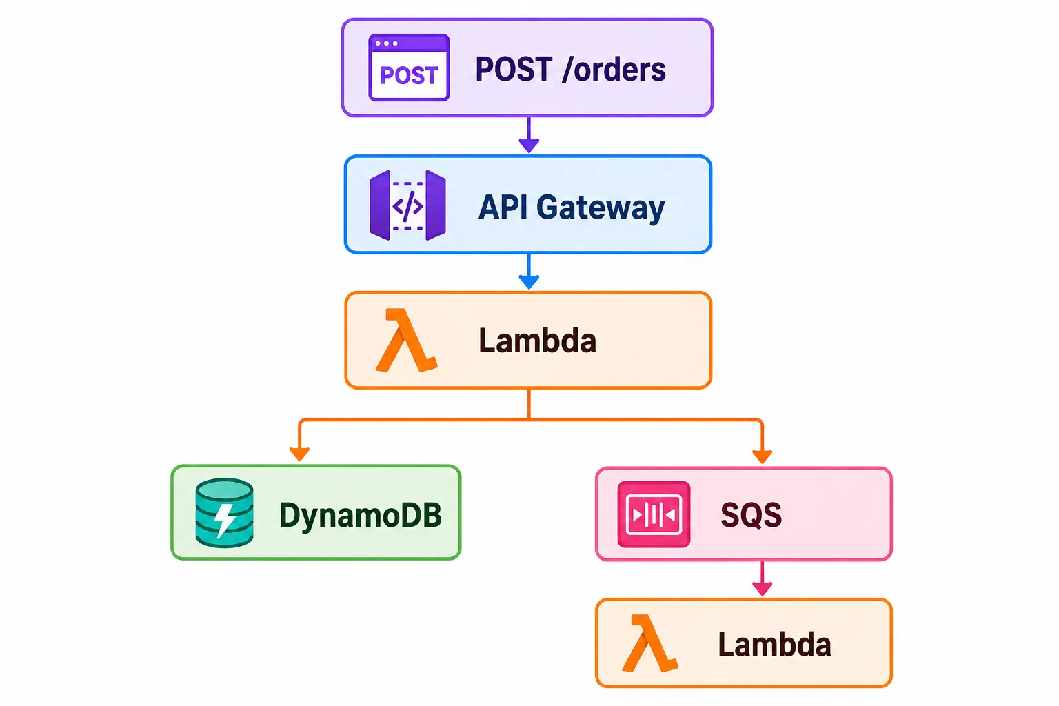 Serverless archetecture diagram