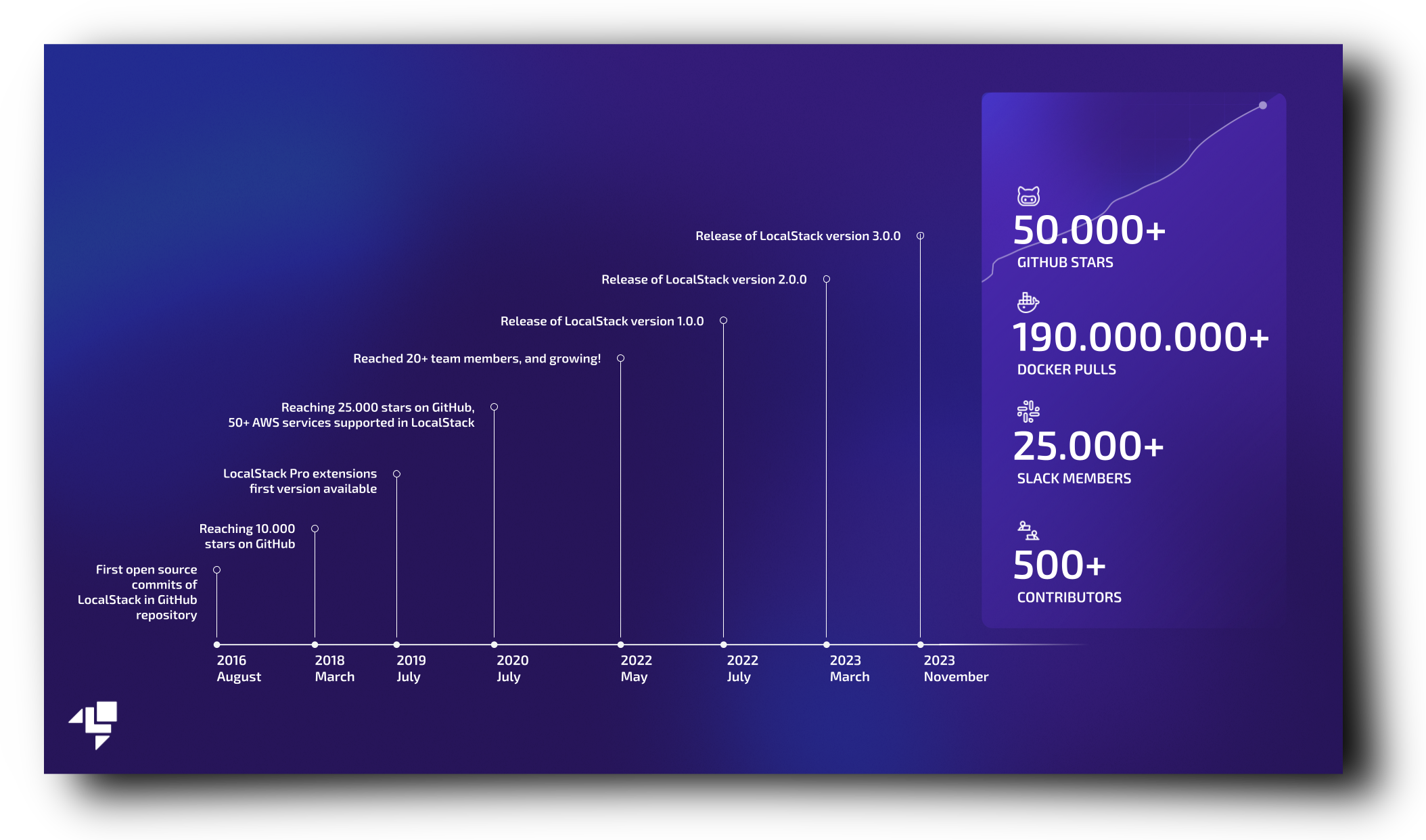 An infographic highlighting key milestones of LocalStack, including GitHub stars and Docker pulls growth, along with version releases and team expansion from August 2016 to November 2023
