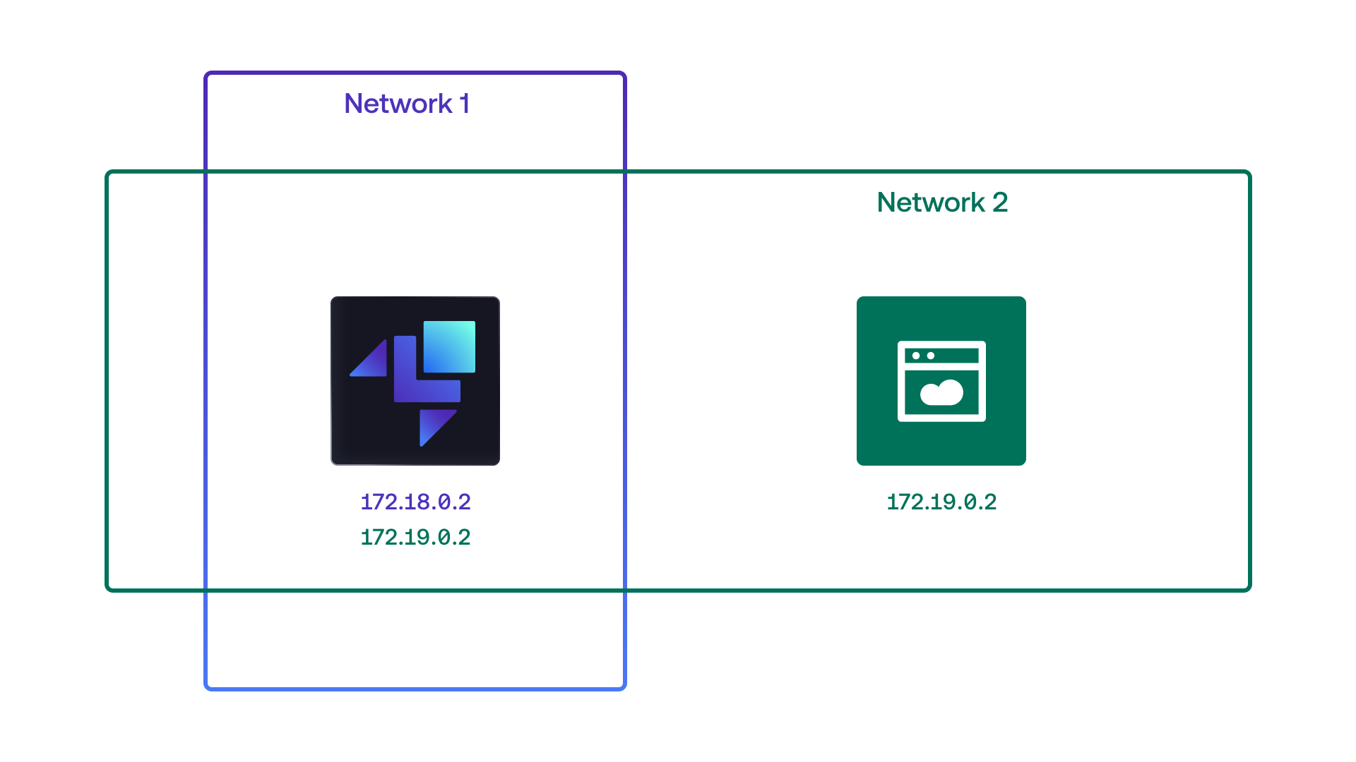 Architecture showcasing how an application container names a DNS query to LocalStack DNS server 