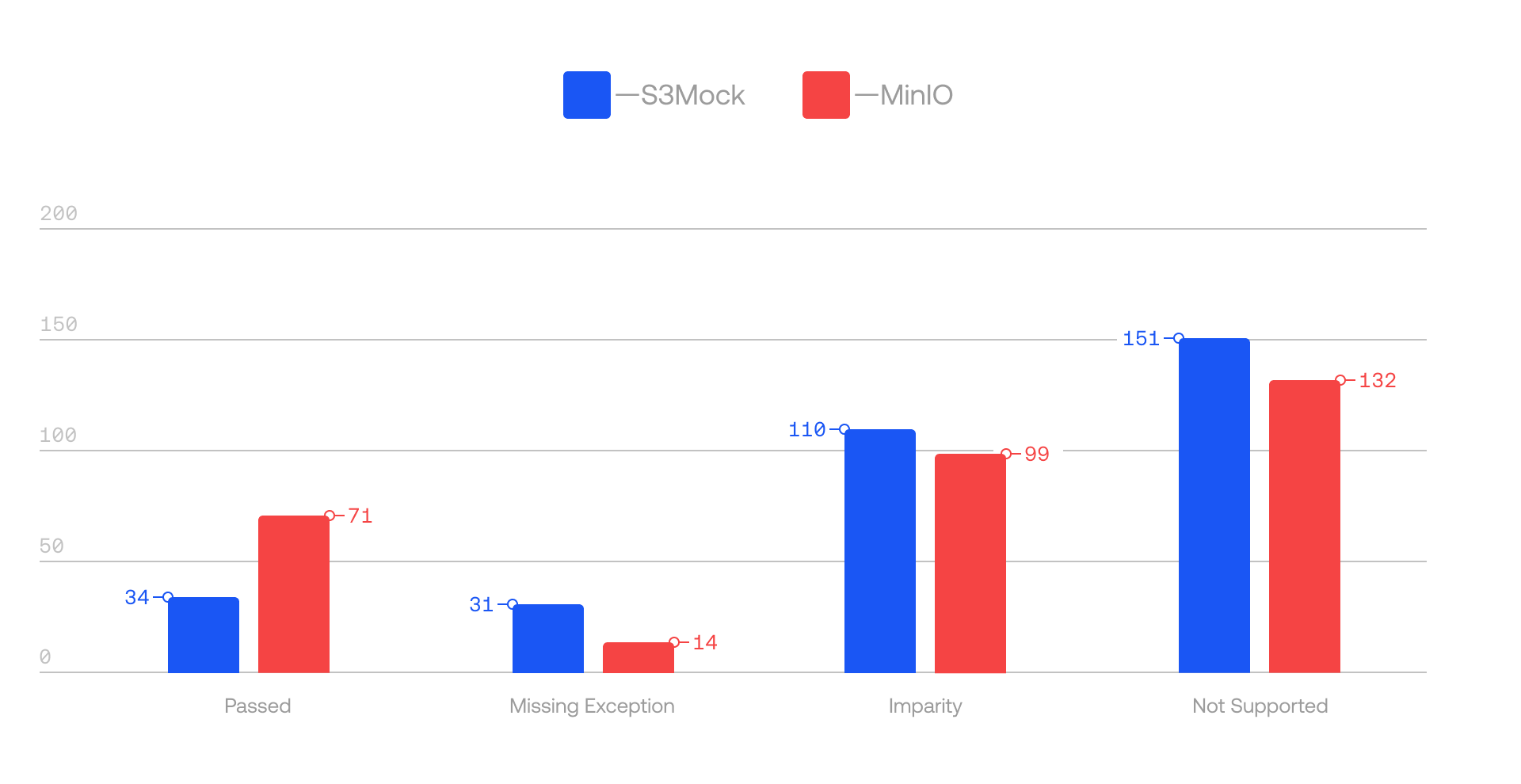 LocalStack S3 Tests executed against S3Mock and MinIO