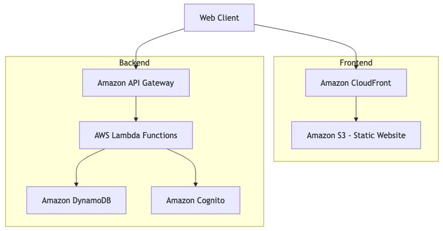the proposed architecture Kiro created